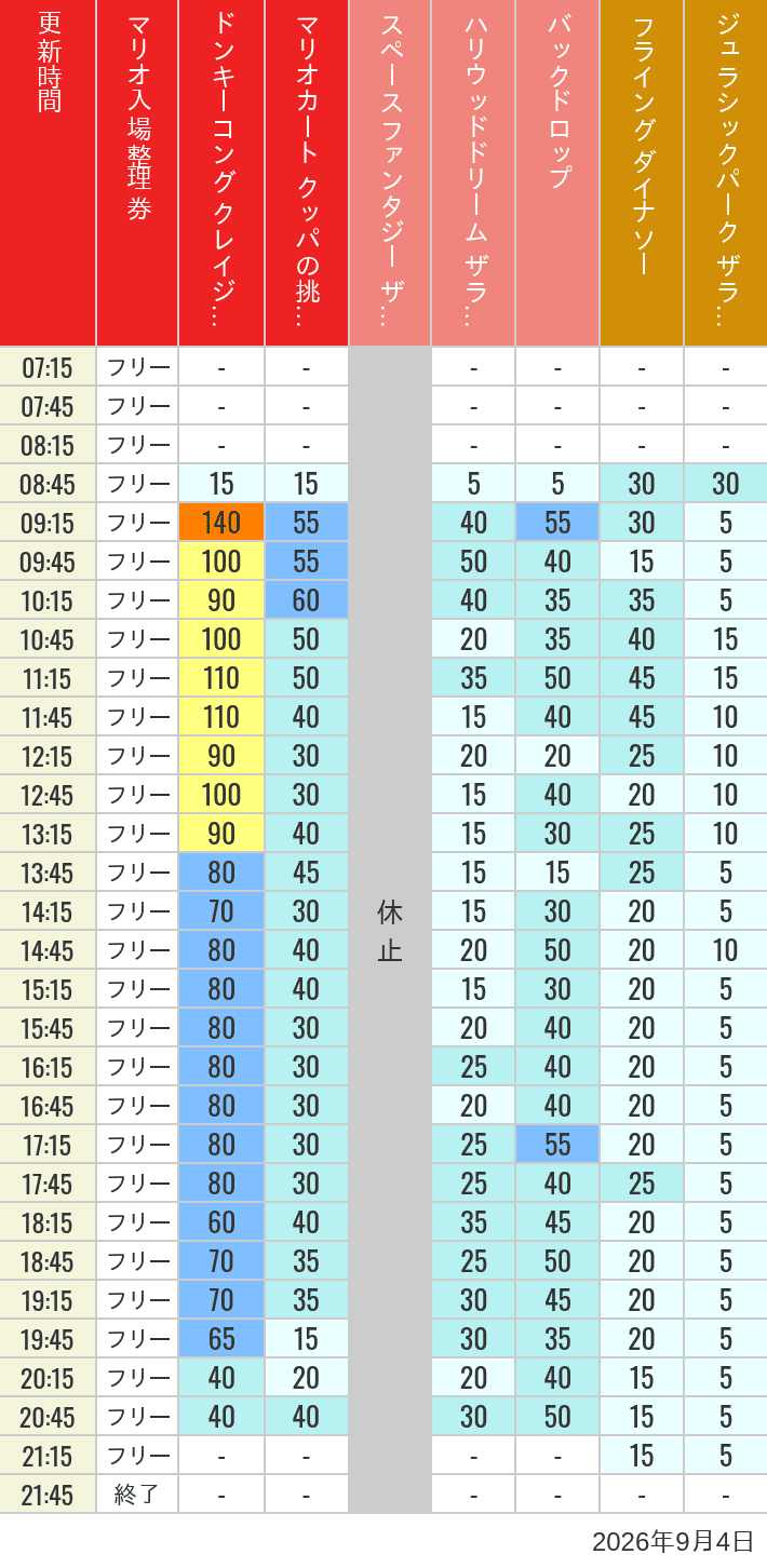 9月4日 人気アトラクションの待ち時間 2026年9月4日(金)のスぺファン ハリドリ バックドロップ フラダイ ジュラパライド ミニオンライド ハリポタジャーニー スパイダーマンの待ち時間を7時から21時まで時間別に記録した表