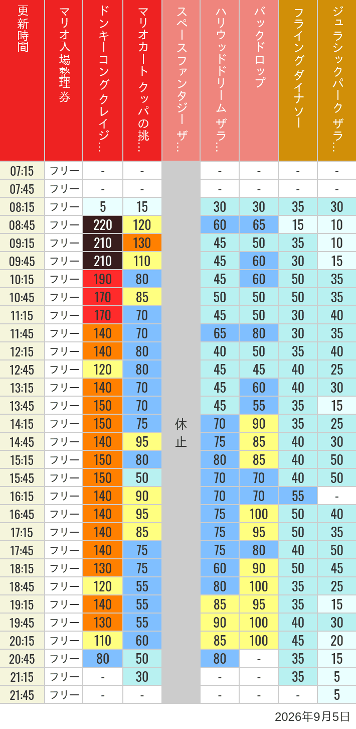September 5, 2026, USJ Popular Attractions Wait Times Table of wait times for Space Fantasy, Hollywood Dream, Backdrop, Flying Dinosaur, Jurassic Park, Minion, Harry Potter and Spider-Man on September 5, 2026, recorded by time from 7:00 am to 9:00 pm.
