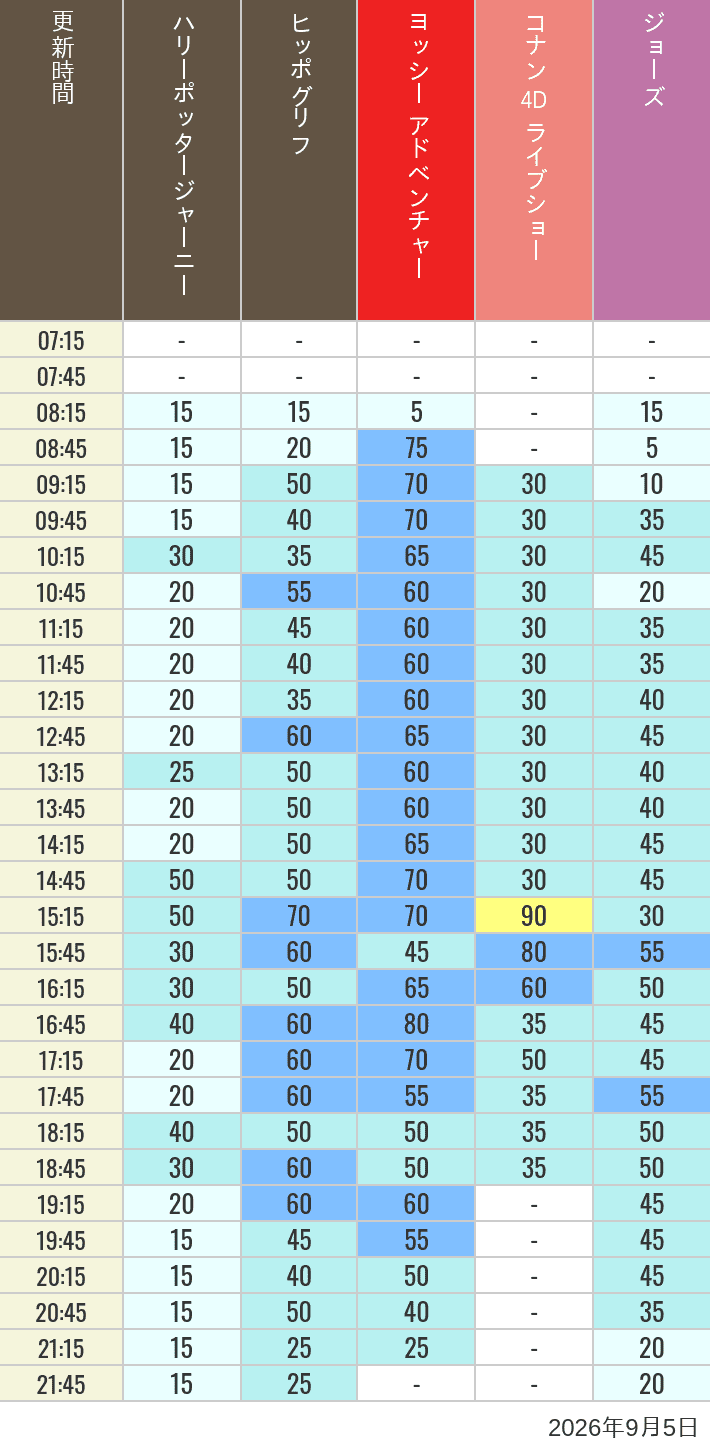 September 5, 2026, HARRY POTTER, Hollywood and Amity Village Wait Times Table of wait times for Hippogriff, Sesame Street 4D, Shreks 4D, Curious George, SING ON TOUR and JAWS on September 5, 2026, recorded by time from 7:00 am to 9:00 pm.