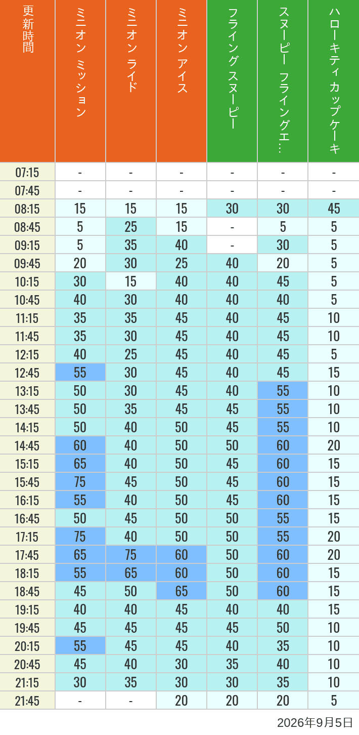 September 5, 2026, Minion Park, Universal Wonderland Wait Times Table of wait times for Minion Blast, Despicable Me Minion Mayhem, Freeze Ray Sliders, Flying Snoopy, Flying Ace Adventure and Kittys Cupcake on September 5, 2026, recorded by time from 7:00 am to 9:00 pm.