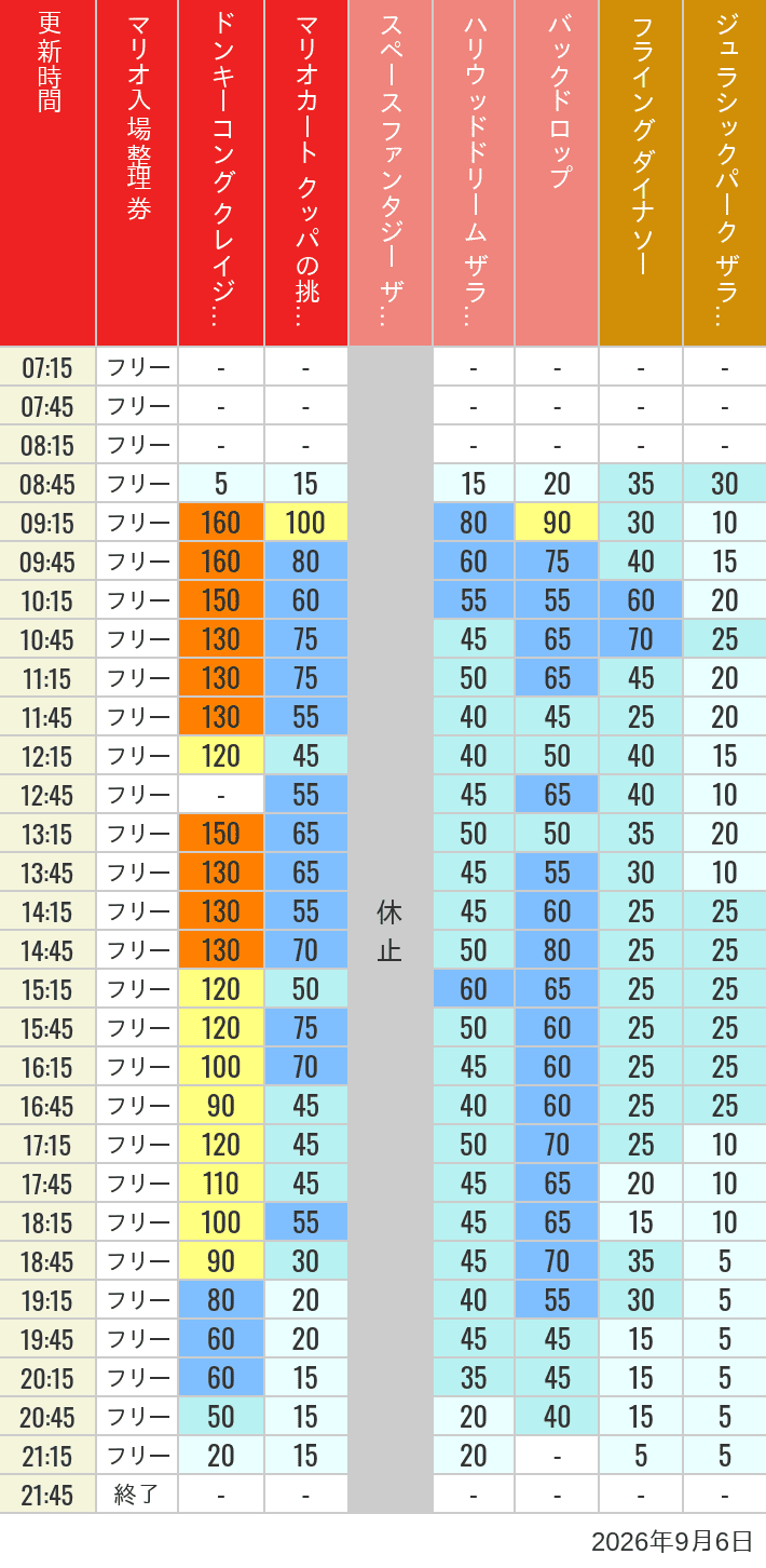 9月6日 人気アトラクションの待ち時間 2026年9月6日(日)のスぺファン ハリドリ バックドロップ フラダイ ジュラパライド ミニオンライド ハリポタジャーニー スパイダーマンの待ち時間を7時から21時まで時間別に記録した表