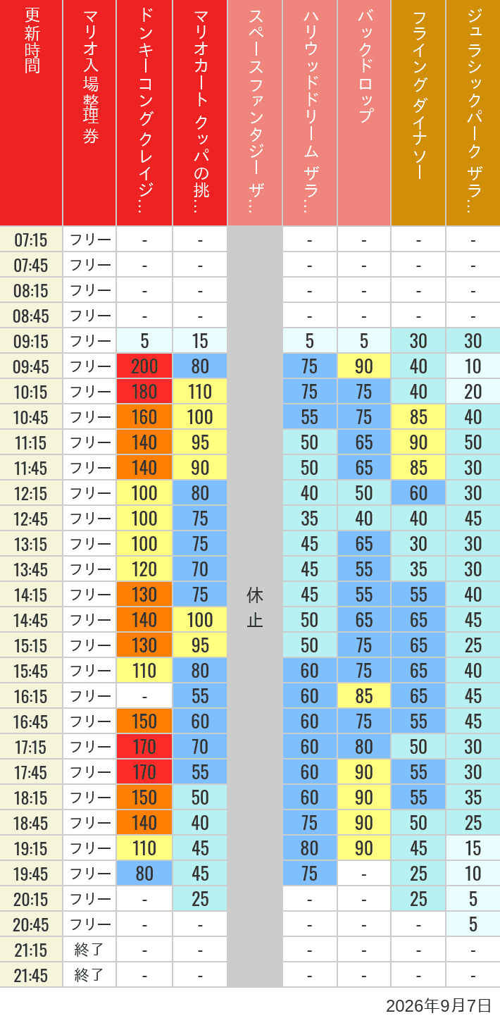 Table of wait times for Space Fantasy, Hollywood Dream, Backdrop, Flying Dinosaur, Jurassic Park, Minion, Harry Potter and Spider-Man on September 7, 2026, recorded by time from 7:00 am to 9:00 pm.