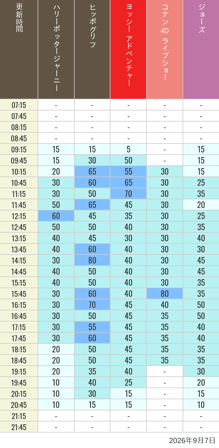 Table of wait times for Hippogriff, Sesame Street 4D, Shreks 4D,  Curious George, SING ON TOUR and JAWS on September 7, 2026, recorded by time from 7:00 am to 9:00 pm.