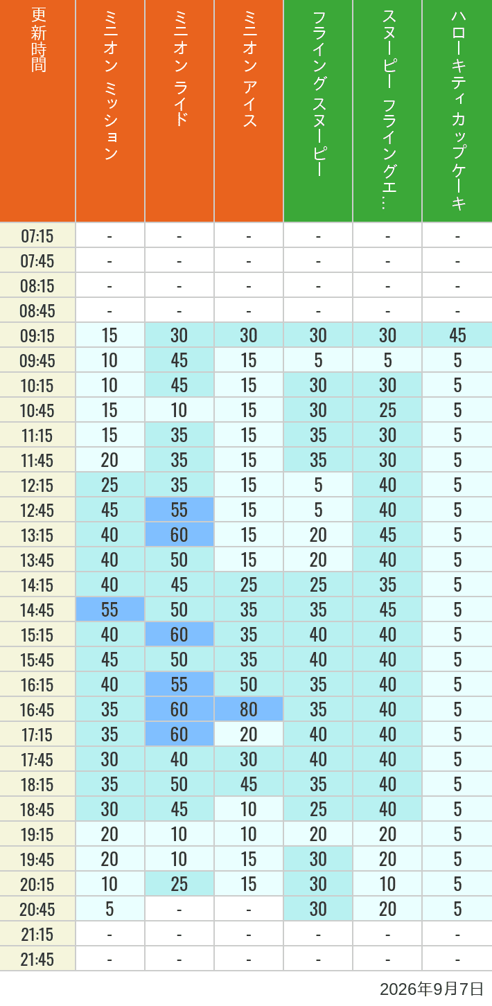 Table of wait times for Minion Blast, Despicable Me Minion Mayhem, Freeze Ray Sliders, Flying Snoopy, Flying Ace Adventure and Kittys Cupcake on September 7, 2026, recorded by time from 7:00 am to 9:00 pm.