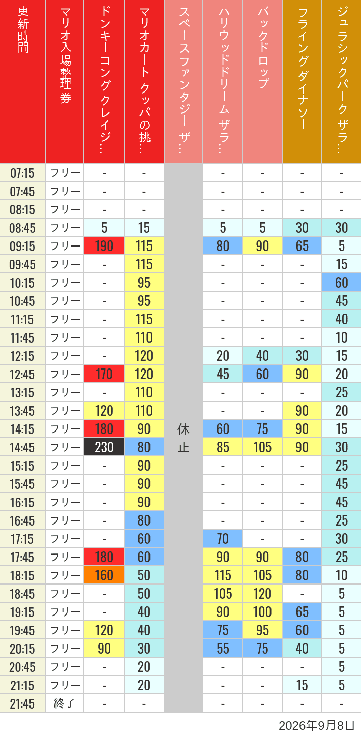 September 8, 2026, USJ Popular Attractions Wait Times Table of wait times for Space Fantasy, Hollywood Dream, Backdrop, Flying Dinosaur, Jurassic Park, Minion, Harry Potter and Spider-Man on September 8, 2026, recorded by time from 7:00 am to 9:00 pm.