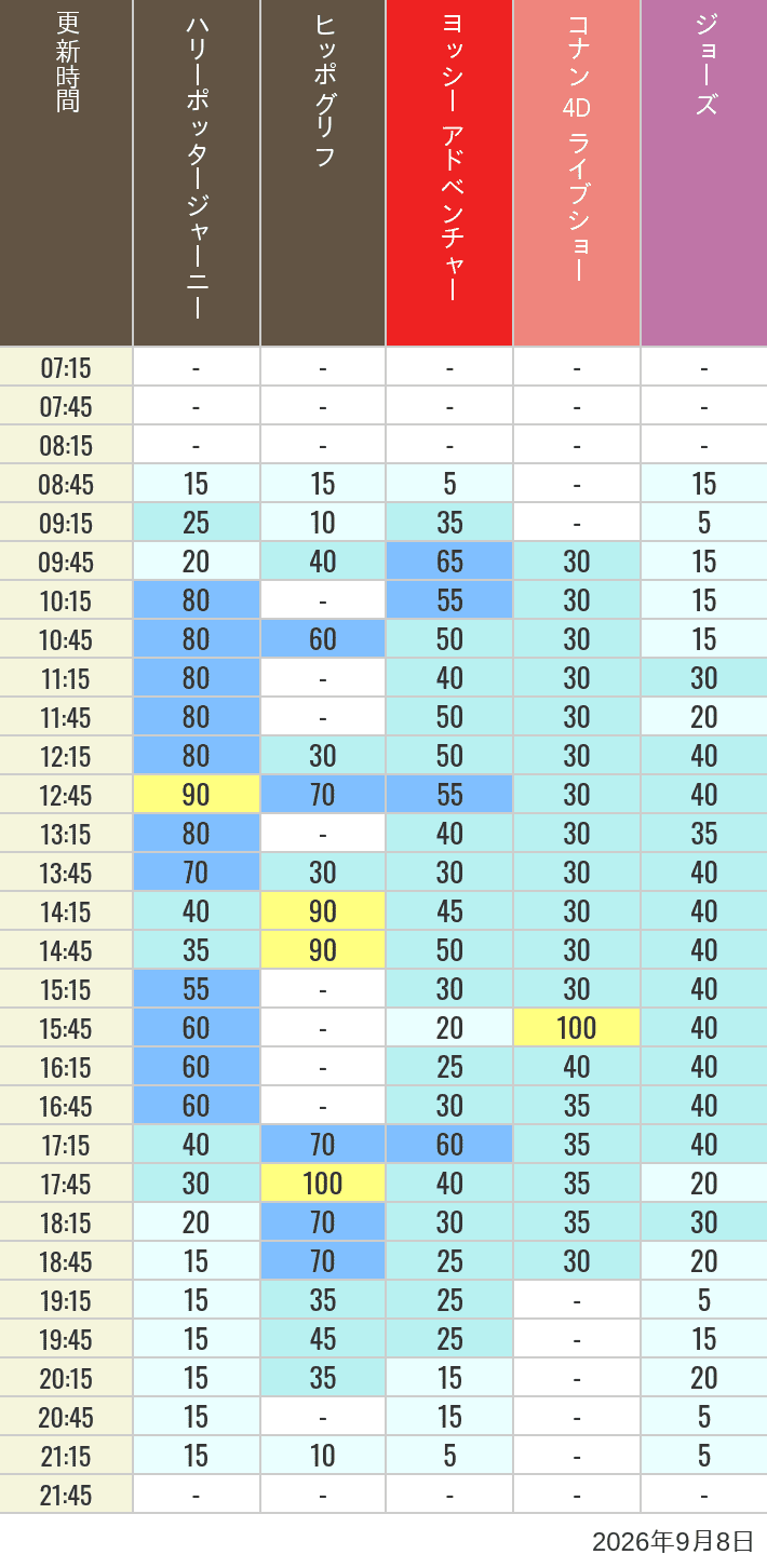 September 8, 2026, HARRY POTTER, Hollywood and Amity Village Wait Times Table of wait times for Hippogriff, Sesame Street 4D, Shreks 4D, Curious George, SING ON TOUR and JAWS on September 8, 2026, recorded by time from 7:00 am to 9:00 pm.