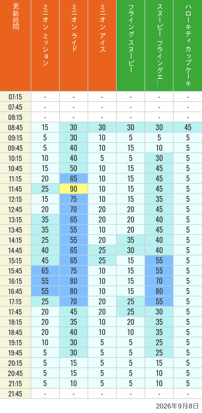 September 8, 2026, Minion Park, Universal Wonderland Wait Times Table of wait times for Minion Blast, Despicable Me Minion Mayhem, Freeze Ray Sliders, Flying Snoopy, Flying Ace Adventure and Kittys Cupcake on September 8, 2026, recorded by time from 7:00 am to 9:00 pm.