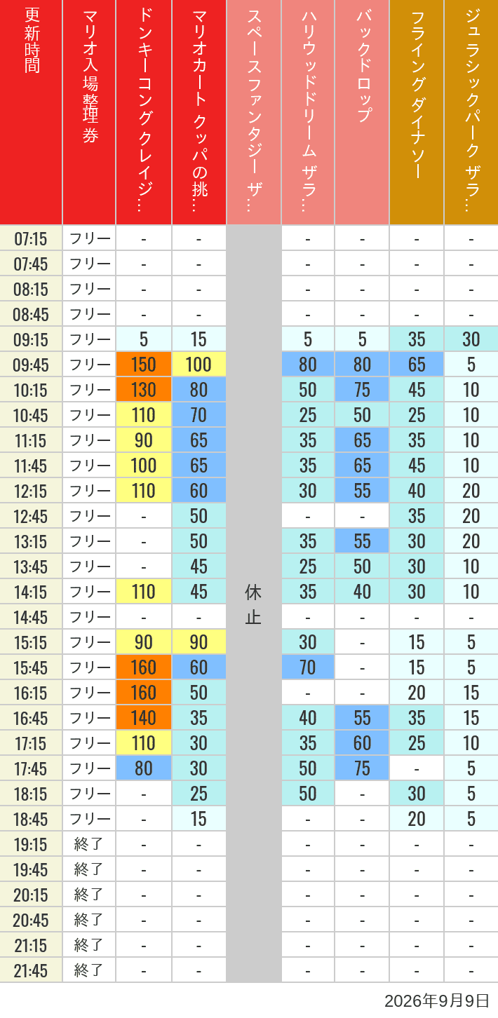 September 9, 2026, USJ Popular Attractions Wait Times Table of wait times for Space Fantasy, Hollywood Dream, Backdrop, Flying Dinosaur, Jurassic Park, Minion, Harry Potter and Spider-Man on September 9, 2026, recorded by time from 7:00 am to 9:00 pm.