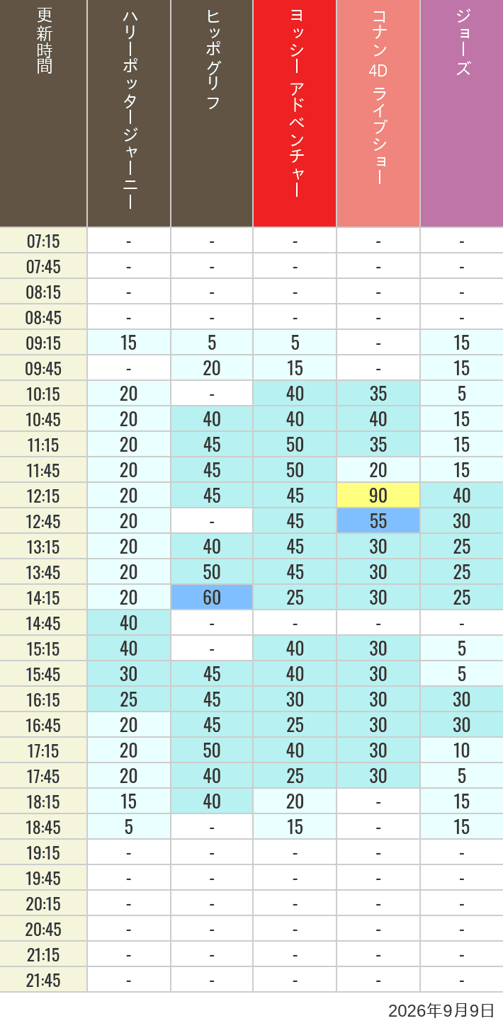 September 9, 2026, HARRY POTTER, Hollywood and Amity Village Wait Times Table of wait times for Hippogriff, Sesame Street 4D, Shreks 4D, Curious George, SING ON TOUR and JAWS on September 9, 2026, recorded by time from 7:00 am to 9:00 pm.