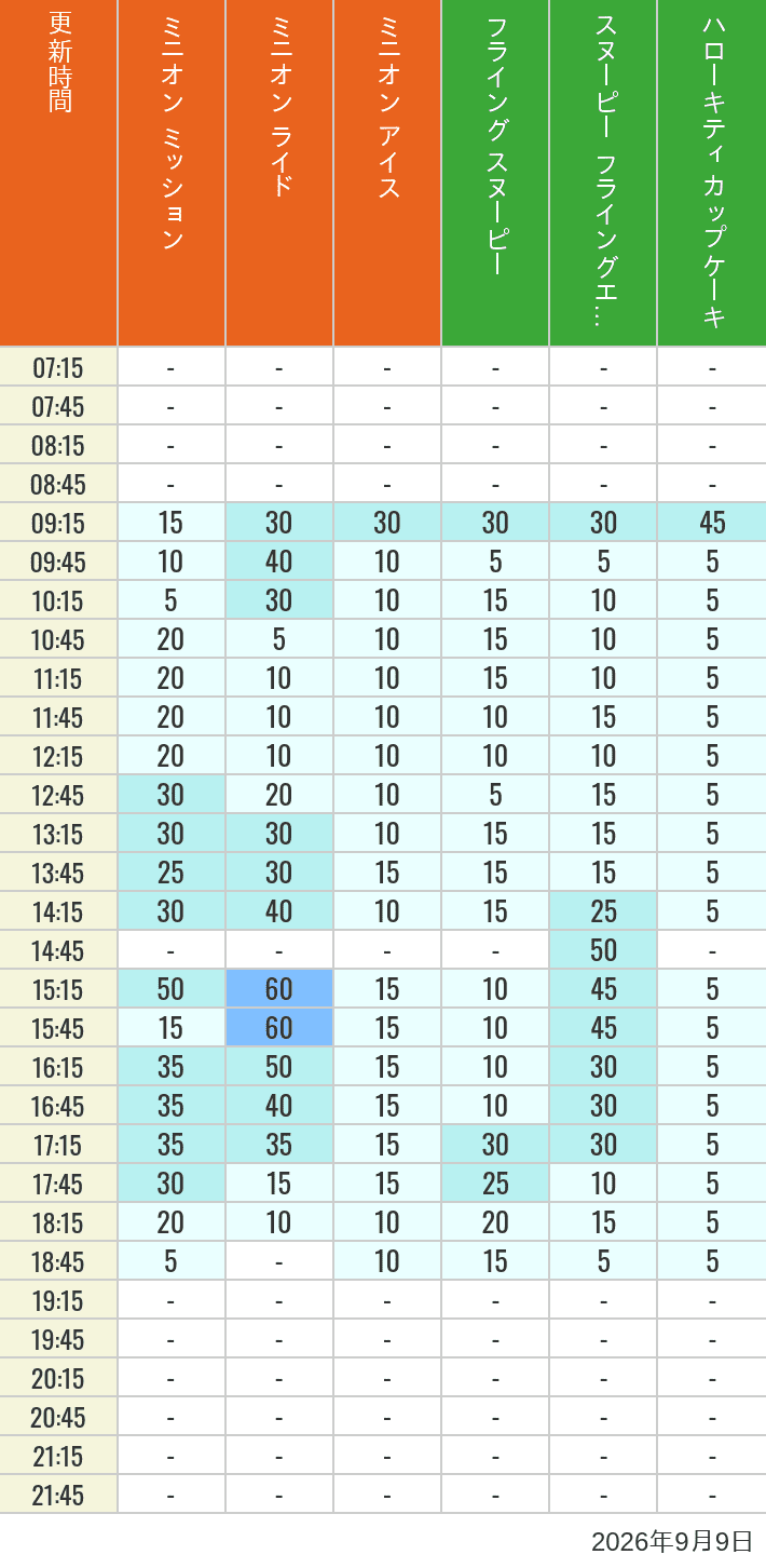 September 9, 2026, Minion Park, Universal Wonderland Wait Times Table of wait times for Minion Blast, Despicable Me Minion Mayhem, Freeze Ray Sliders, Flying Snoopy, Flying Ace Adventure and Kittys Cupcake on September 9, 2026, recorded by time from 7:00 am to 9:00 pm.