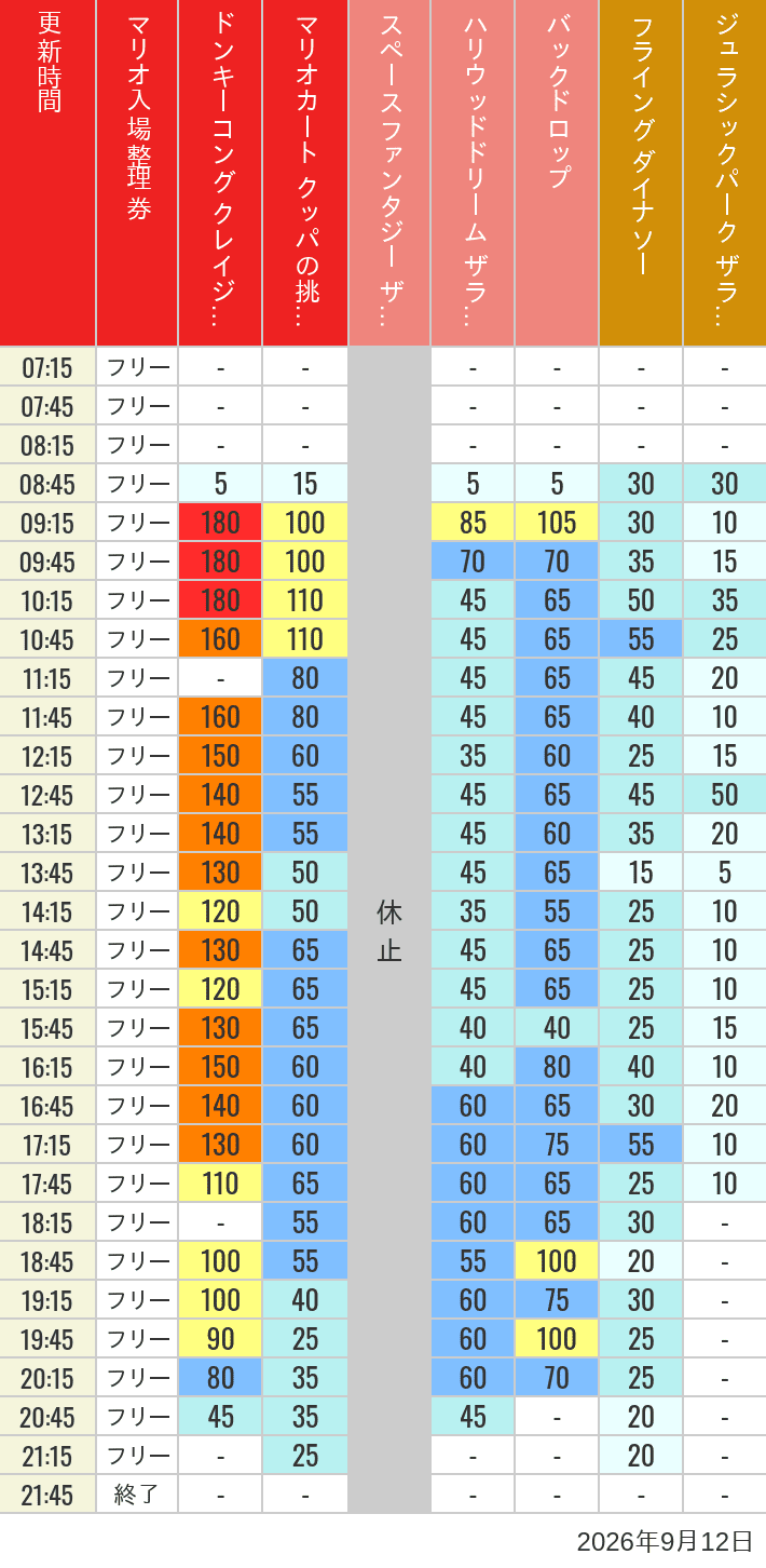 2026年9月12日（土）のスぺファン ハリドリ バックドロップ フラダイ ジュラパライド ミニオンライド ハリポタジャーニー スパイダーマンの待ち時間を7時から21時まで時間別に記録した表