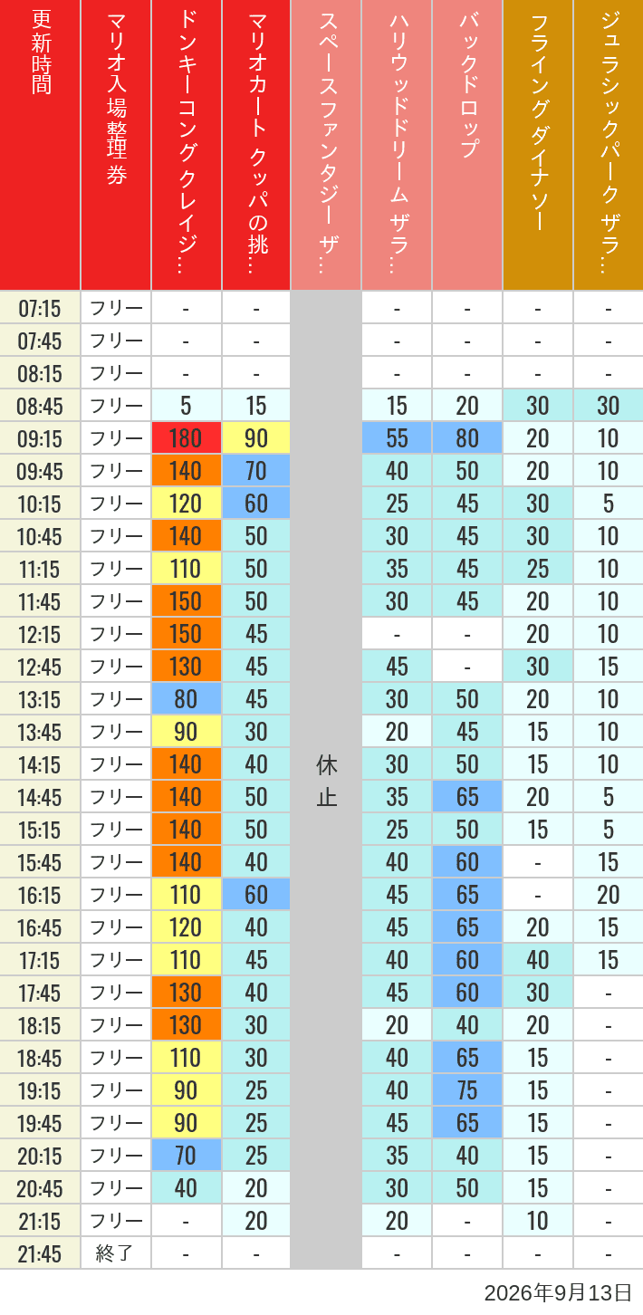2026年9月13日（日）のスぺファン ハリドリ バックドロップ フラダイ ジュラパライド ミニオンライド ハリポタジャーニー スパイダーマンの待ち時間を7時から21時まで時間別に記録した表