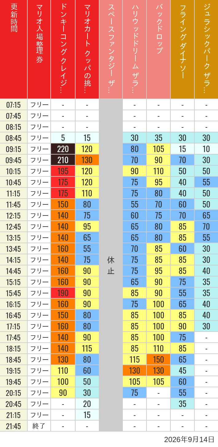 2026年9月14日（月）のスぺファン ハリドリ バックドロップ フラダイ ジュラパライド ミニオンライド ハリポタジャーニー スパイダーマンの待ち時間を7時から21時まで時間別に記録した表