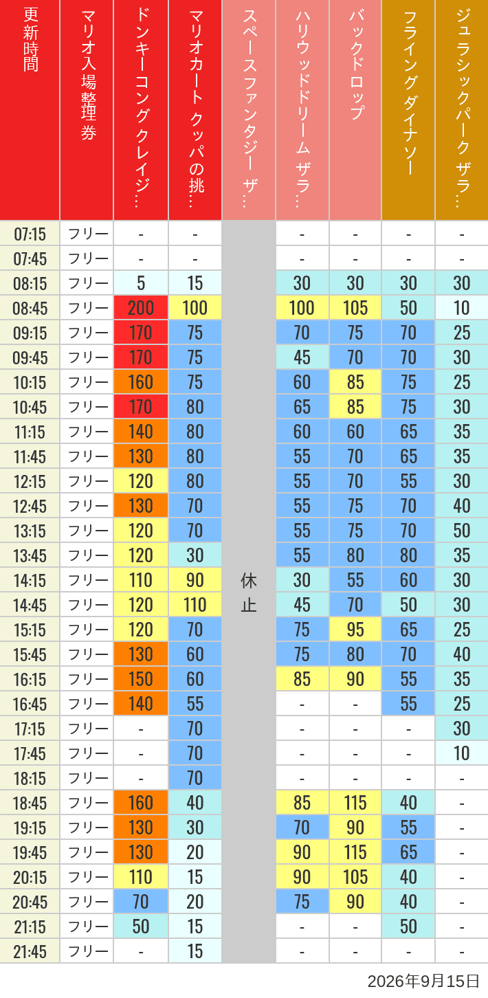 2026年9月15日（火）のスぺファン ハリドリ バックドロップ フラダイ ジュラパライド ミニオンライド ハリポタジャーニー スパイダーマンの待ち時間を7時から21時まで時間別に記録した表