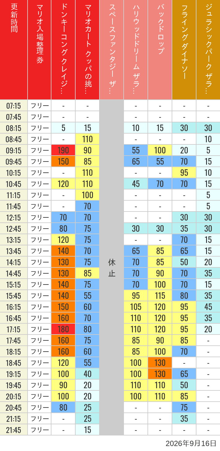 9月16日 人気アトラクションの待ち時間 2026年9月16日(水)のスぺファン ハリドリ バックドロップ フラダイ ジュラパライド ミニオンライド ハリポタジャーニー スパイダーマンの待ち時間を7時から21時まで時間別に記録した表