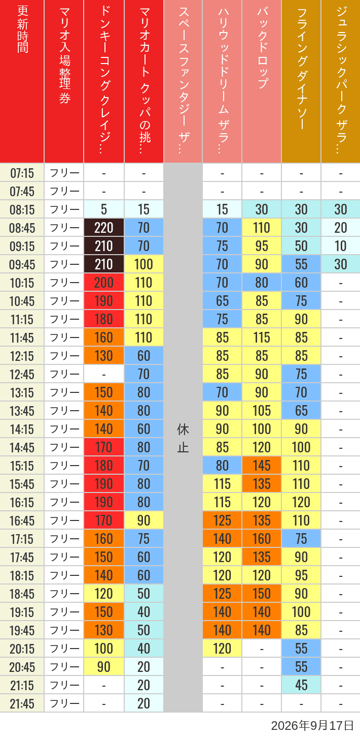 Table of wait times for Space Fantasy, Hollywood Dream, Backdrop, Flying Dinosaur, Jurassic Park, Minion, Harry Potter and Spider-Man on September 17, 2026, recorded by time from 7:00 am to 9:00 pm.