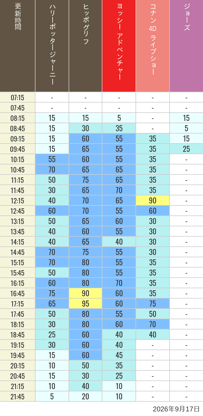 Table of wait times for Hippogriff, Sesame Street 4D, Shreks 4D,  Curious George, SING ON TOUR and JAWS on September 17, 2026, recorded by time from 7:00 am to 9:00 pm.