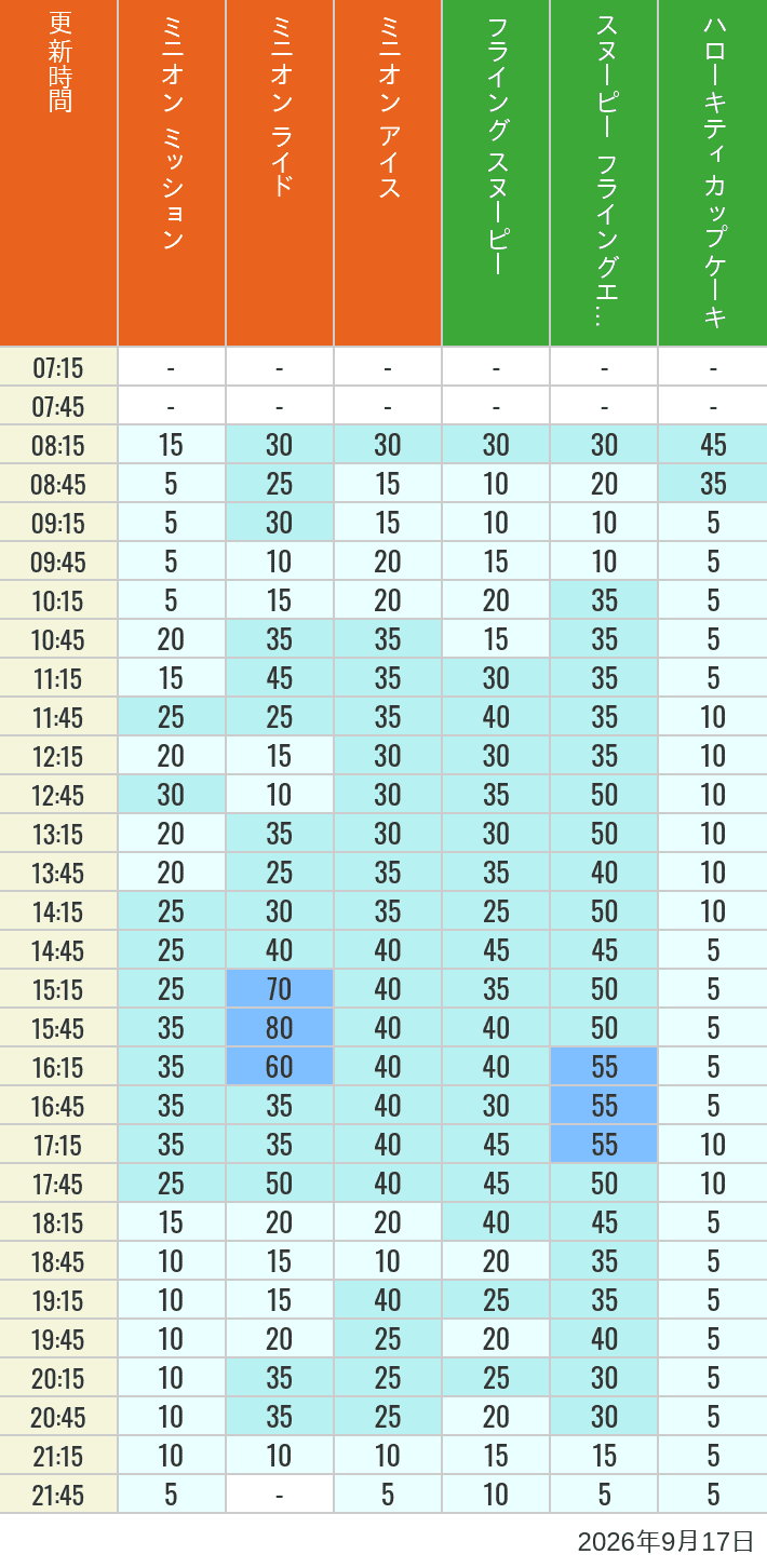 Table of wait times for Minion Blast, Despicable Me Minion Mayhem, Freeze Ray Sliders, Flying Snoopy, Flying Ace Adventure and Kittys Cupcake on September 17, 2026, recorded by time from 7:00 am to 9:00 pm.