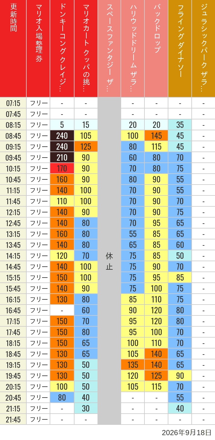 9月18日 人気アトラクションの待ち時間 2026年9月18日(金)のスぺファン ハリドリ バックドロップ フラダイ ジュラパライド ミニオンライド ハリポタジャーニー スパイダーマンの待ち時間を7時から21時まで時間別に記録した表