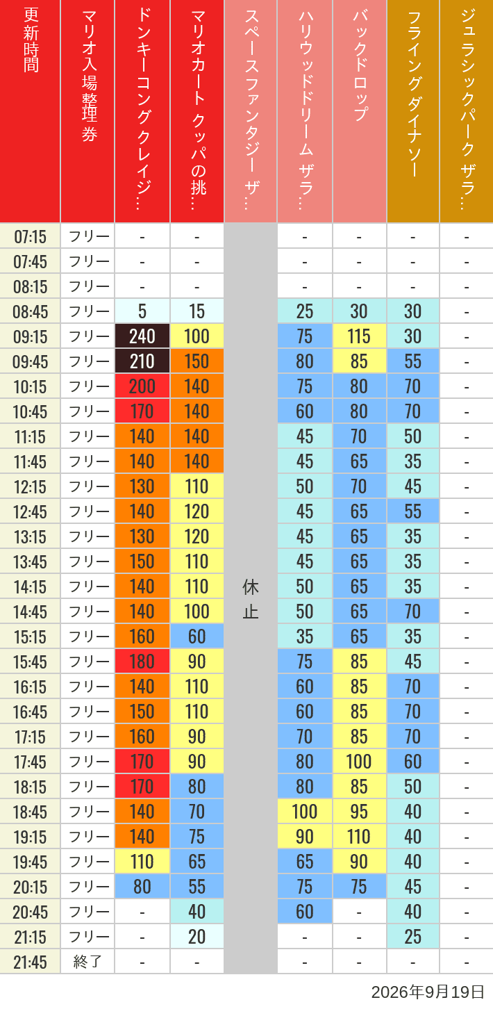 Table of wait times for Space Fantasy, Hollywood Dream, Backdrop, Flying Dinosaur, Jurassic Park, Minion, Harry Potter and Spider-Man on September 19, 2026, recorded by time from 7:00 am to 9:00 pm.