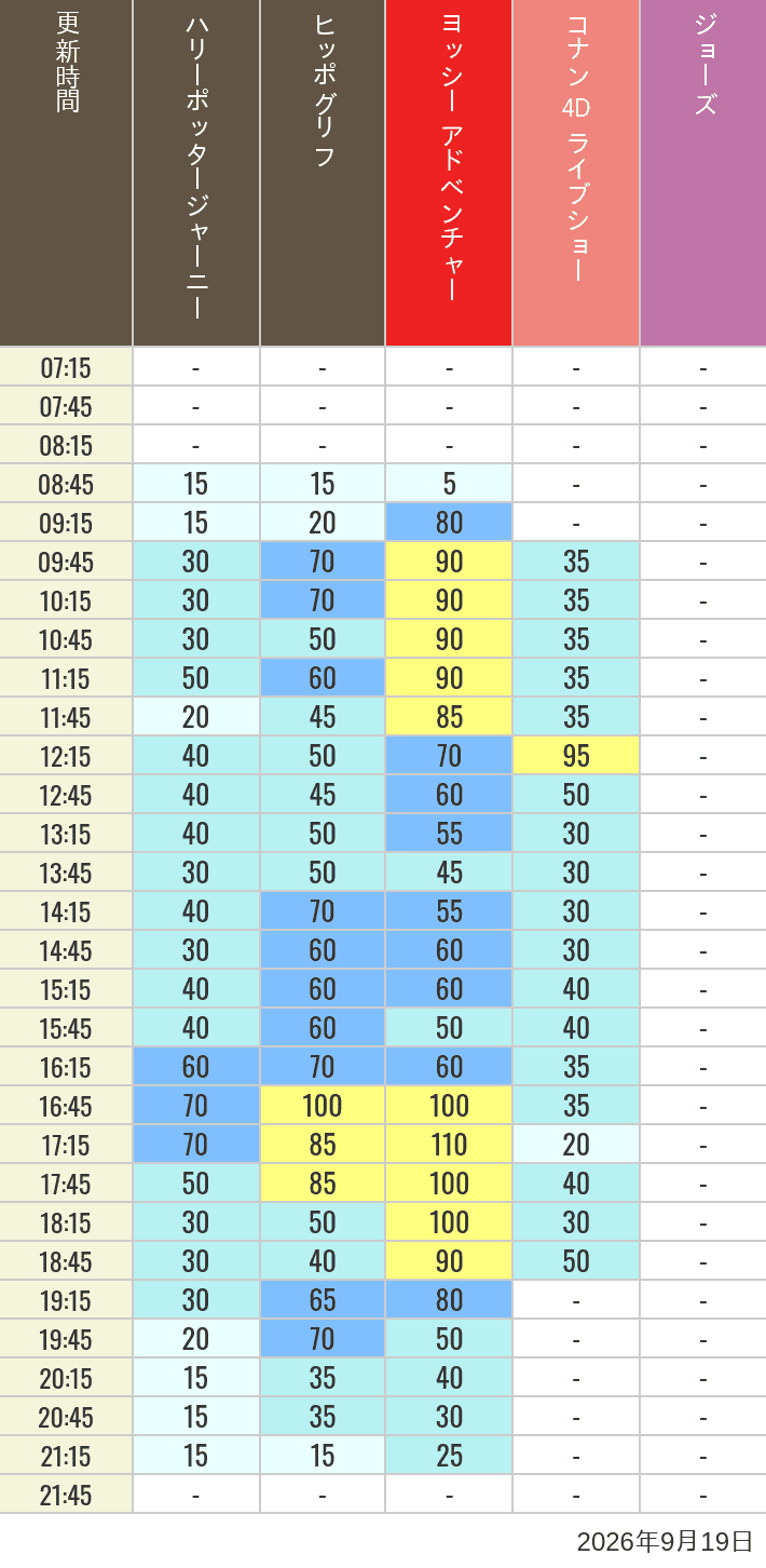 Table of wait times for Hippogriff, Sesame Street 4D, Shreks 4D,  Curious George, SING ON TOUR and JAWS on September 19, 2026, recorded by time from 7:00 am to 9:00 pm.