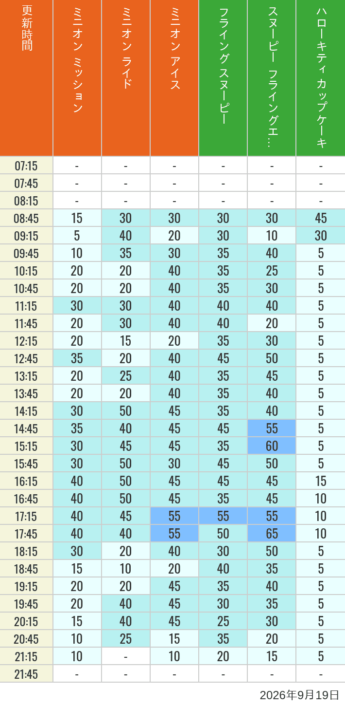 Table of wait times for Minion Blast, Despicable Me Minion Mayhem, Freeze Ray Sliders, Flying Snoopy, Flying Ace Adventure and Kittys Cupcake on September 19, 2026, recorded by time from 7:00 am to 9:00 pm.