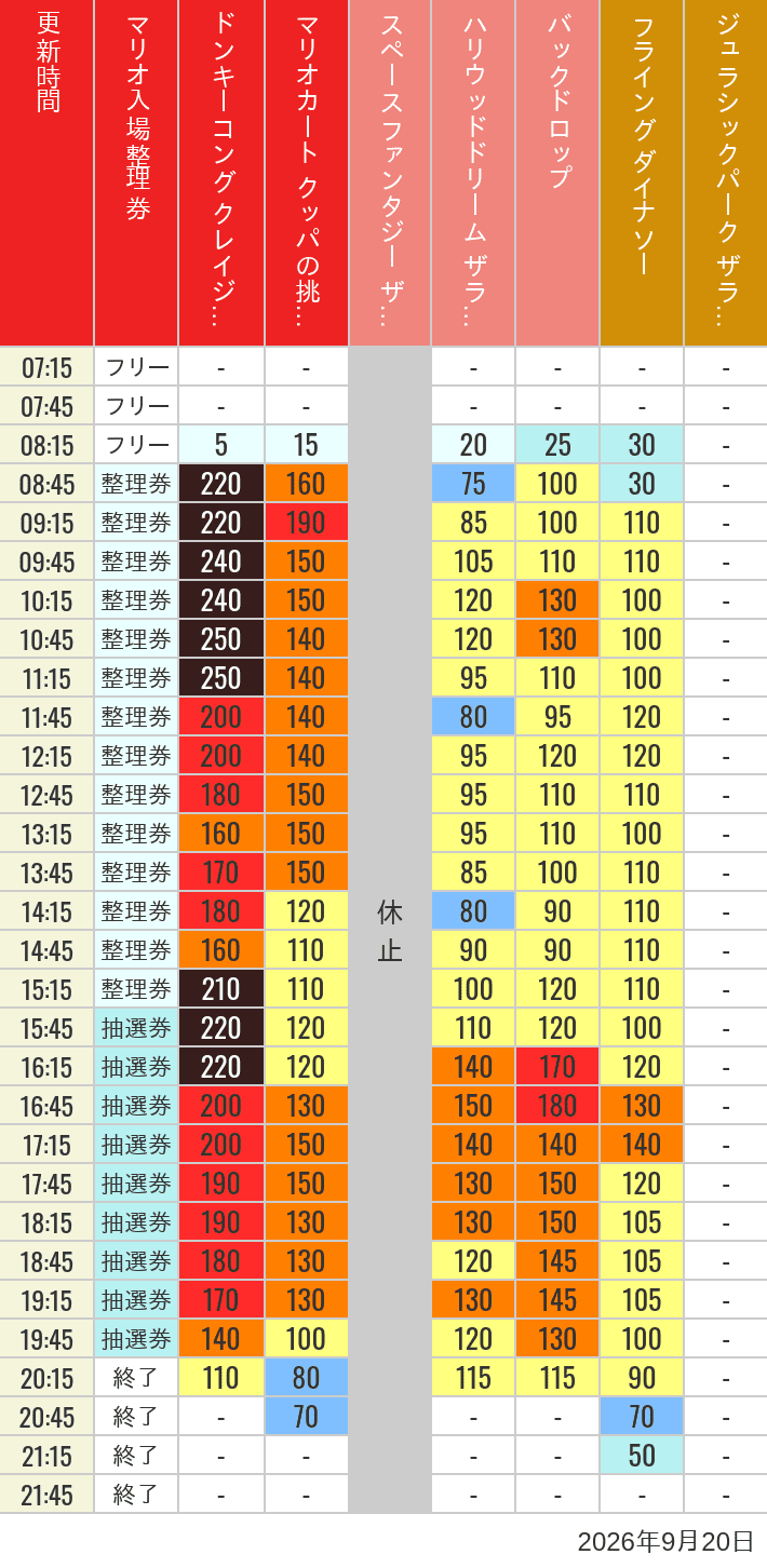 9月20日 人気アトラクションの待ち時間 2026年9月20日(日)のスぺファン ハリドリ バックドロップ フラダイ ジュラパライド ミニオンライド ハリポタジャーニー スパイダーマンの待ち時間を7時から21時まで時間別に記録した表