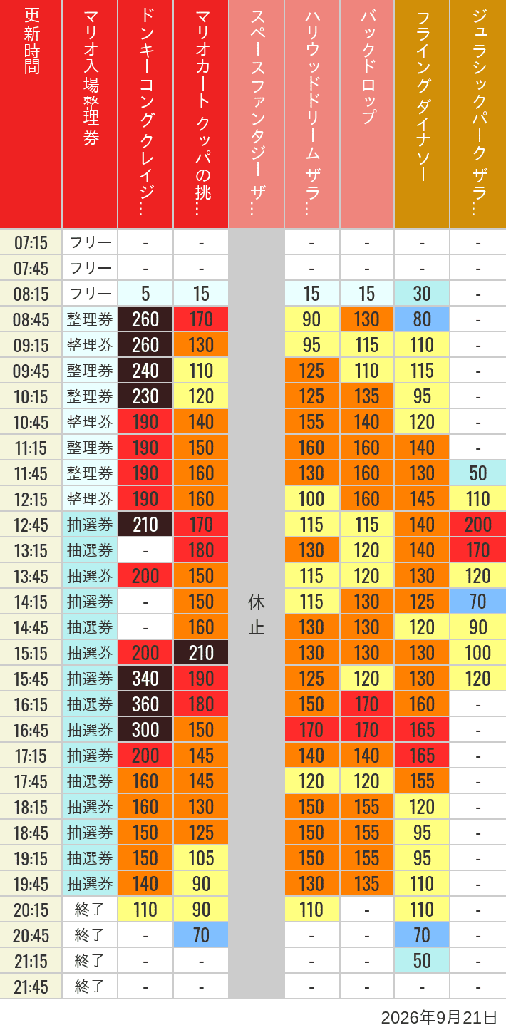 September 21, 2026, USJ Popular Attractions Wait Times Table of wait times for Space Fantasy, Hollywood Dream, Backdrop, Flying Dinosaur, Jurassic Park, Minion, Harry Potter and Spider-Man on September 21, 2026, recorded by time from 7:00 am to 9:00 pm.