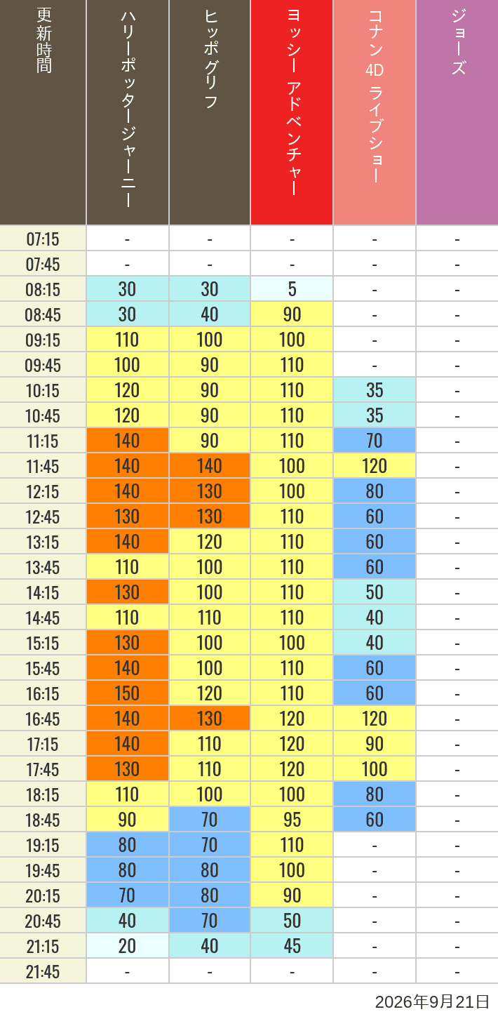 September 21, 2026, HARRY POTTER, Hollywood and Amity Village Wait Times Table of wait times for Hippogriff, Sesame Street 4D, Shreks 4D, Curious George, SING ON TOUR and JAWS on September 21, 2026, recorded by time from 7:00 am to 9:00 pm.