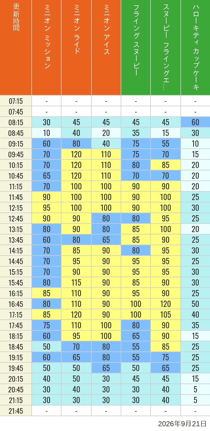 September 21, 2026, Minion Park, Universal Wonderland Wait Times Table of wait times for Minion Blast, Despicable Me Minion Mayhem, Freeze Ray Sliders, Flying Snoopy, Flying Ace Adventure and Kittys Cupcake on September 21, 2026, recorded by time from 7:00 am to 9:00 pm.