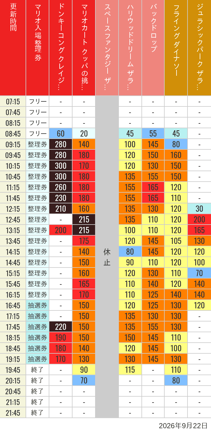 9月22日 人気アトラクションの待ち時間 2026年9月22日(火)のスぺファン ハリドリ バックドロップ フラダイ ジュラパライド ミニオンライド ハリポタジャーニー スパイダーマンの待ち時間を7時から21時まで時間別に記録した表