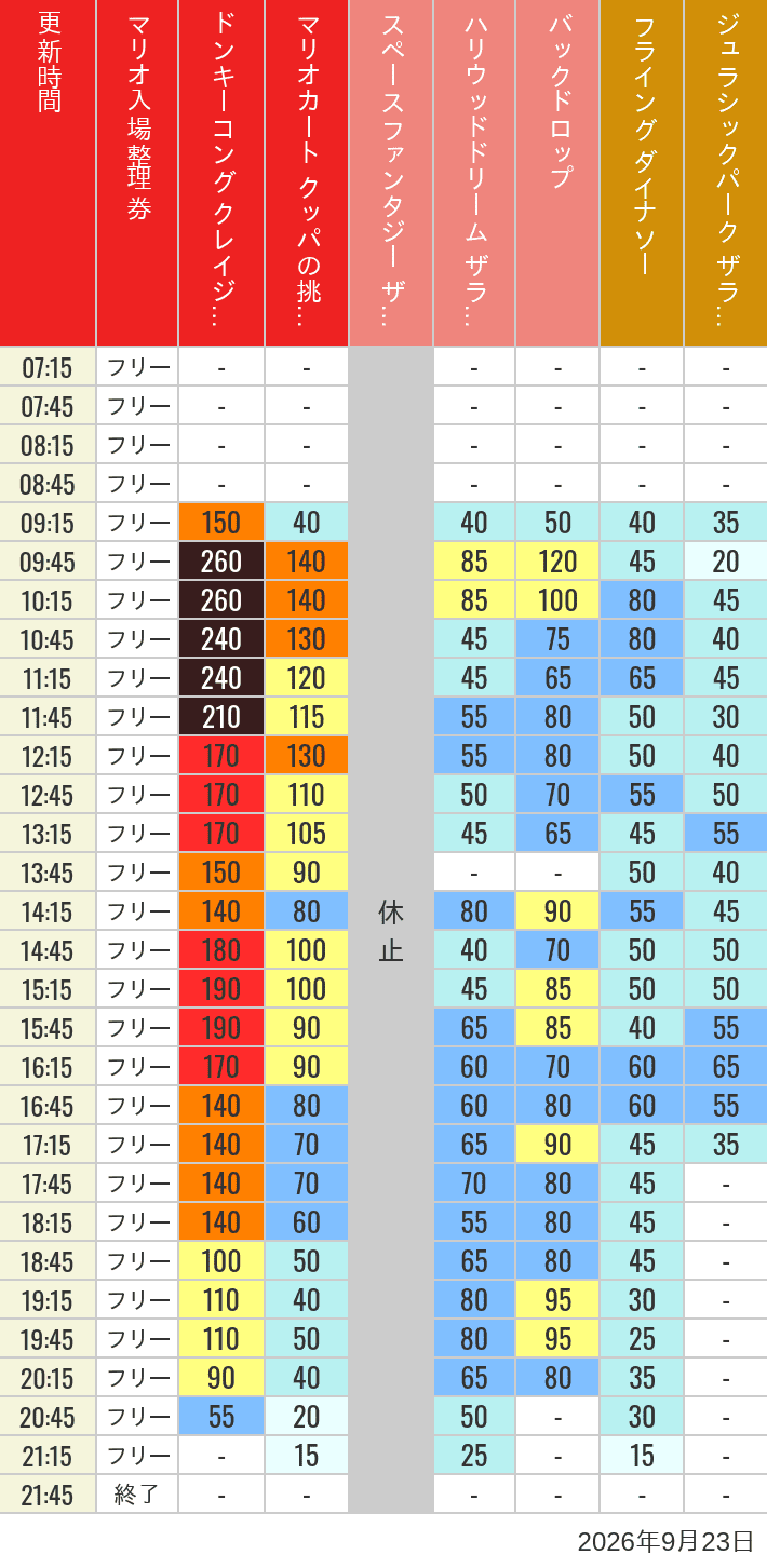 Table of wait times for Space Fantasy, Hollywood Dream, Backdrop, Flying Dinosaur, Jurassic Park, Minion, Harry Potter and Spider-Man on September 23, 2026, recorded by time from 7:00 am to 9:00 pm.
