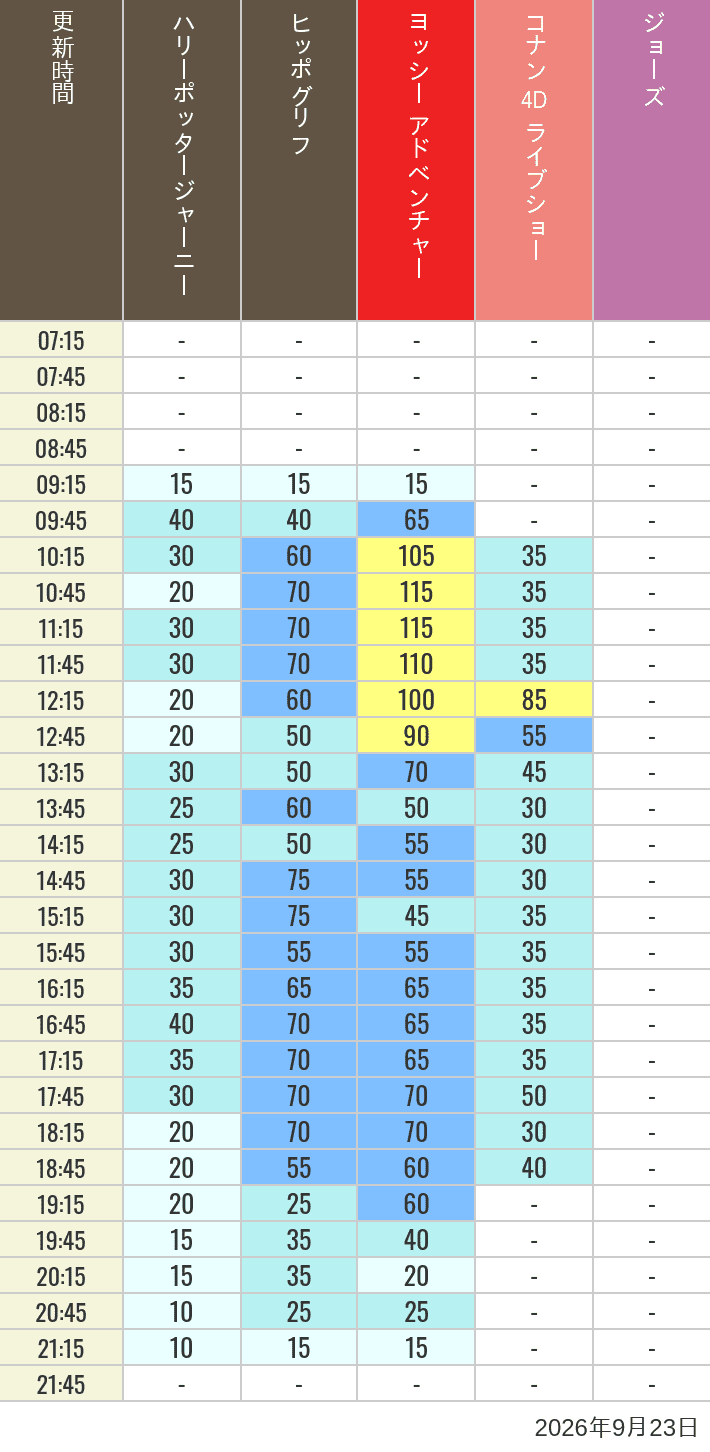 Table of wait times for Hippogriff, Sesame Street 4D, Shreks 4D,  Curious George, SING ON TOUR and JAWS on September 23, 2026, recorded by time from 7:00 am to 9:00 pm.