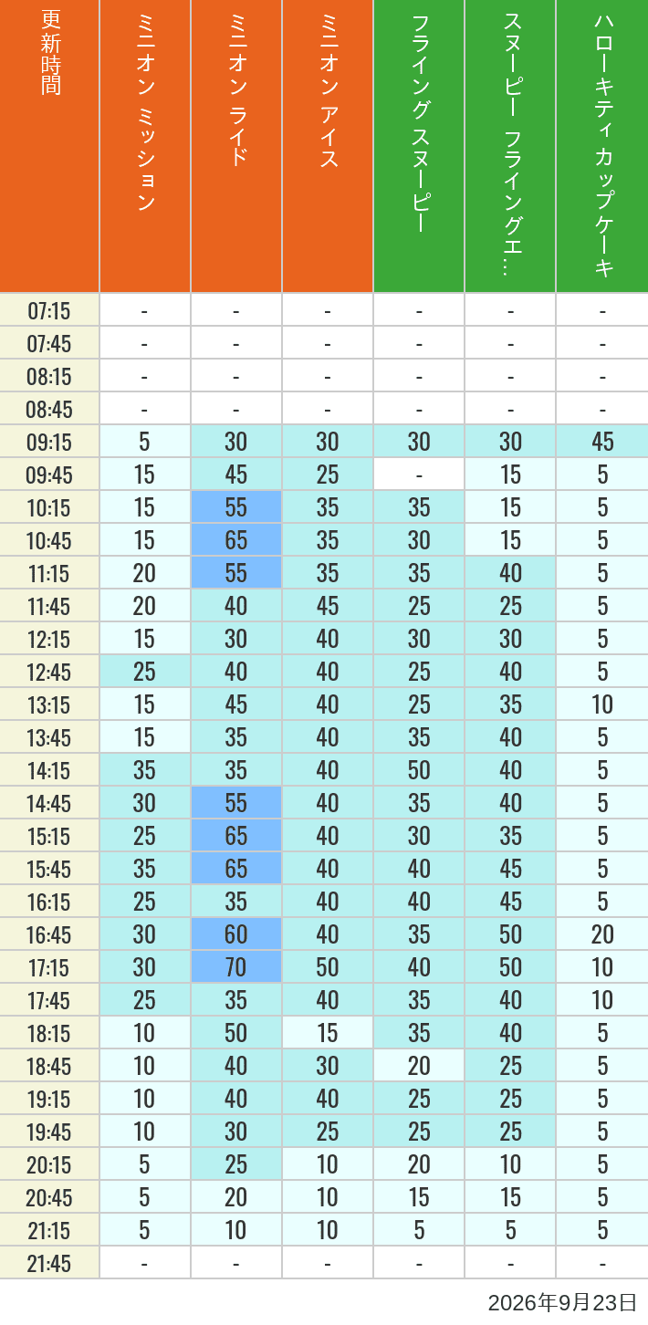 Table of wait times for Minion Blast, Despicable Me Minion Mayhem, Freeze Ray Sliders, Flying Snoopy, Flying Ace Adventure and Kittys Cupcake on September 23, 2026, recorded by time from 7:00 am to 9:00 pm.