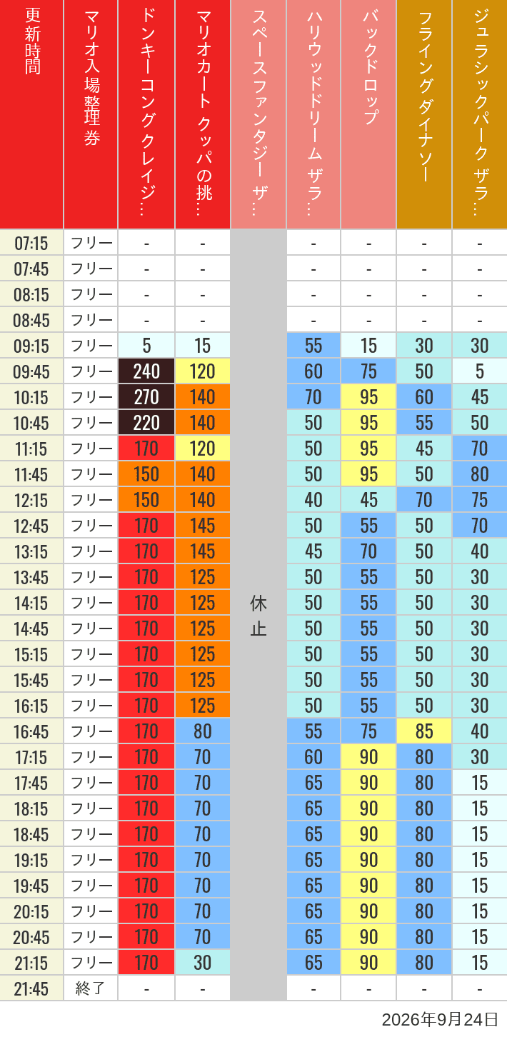 9月24日 人気アトラクションの待ち時間 2026年9月24日(木)のスぺファン ハリドリ バックドロップ フラダイ ジュラパライド ミニオンライド ハリポタジャーニー スパイダーマンの待ち時間を7時から21時まで時間別に記録した表