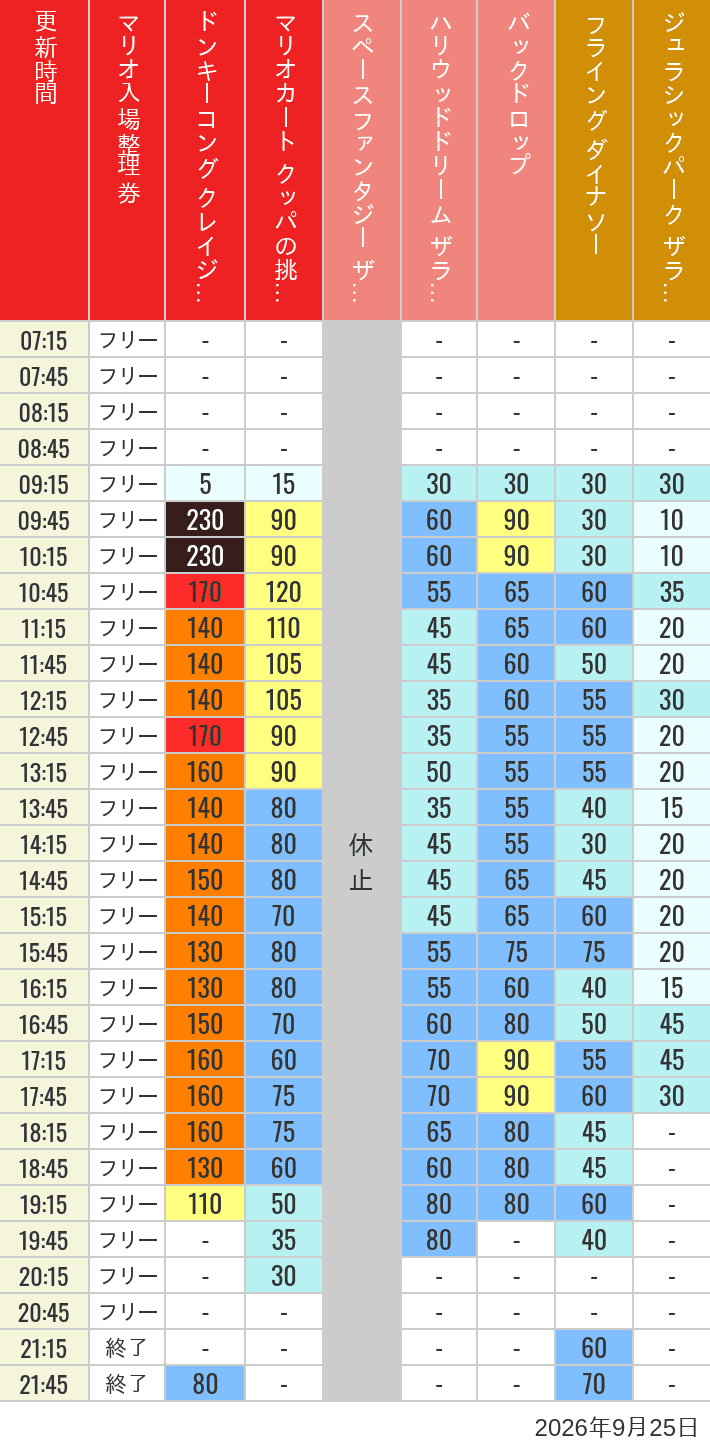 Table of wait times for Space Fantasy, Hollywood Dream, Backdrop, Flying Dinosaur, Jurassic Park, Minion, Harry Potter and Spider-Man on September 25, 2026, recorded by time from 7:00 am to 9:00 pm.
