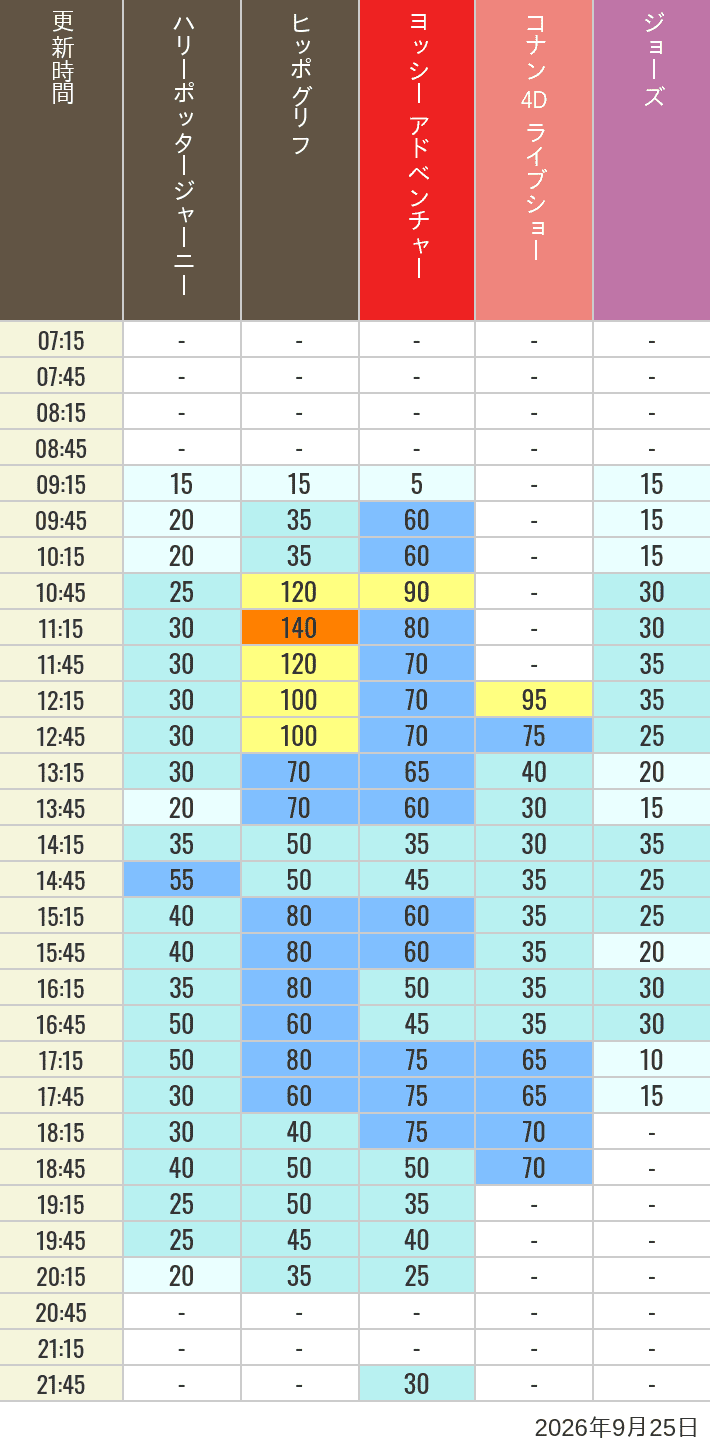 Table of wait times for Hippogriff, Sesame Street 4D, Shreks 4D,  Curious George, SING ON TOUR and JAWS on September 25, 2026, recorded by time from 7:00 am to 9:00 pm.