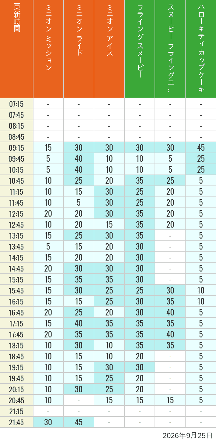 Table of wait times for Minion Blast, Despicable Me Minion Mayhem, Freeze Ray Sliders, Flying Snoopy, Flying Ace Adventure and Kittys Cupcake on September 25, 2026, recorded by time from 7:00 am to 9:00 pm.