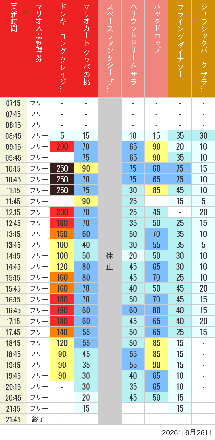 Table of wait times for Space Fantasy, Hollywood Dream, Backdrop, Flying Dinosaur, Jurassic Park, Minion, Harry Potter and Spider-Man on September 26, 2026, recorded by time from 7:00 am to 9:00 pm.
