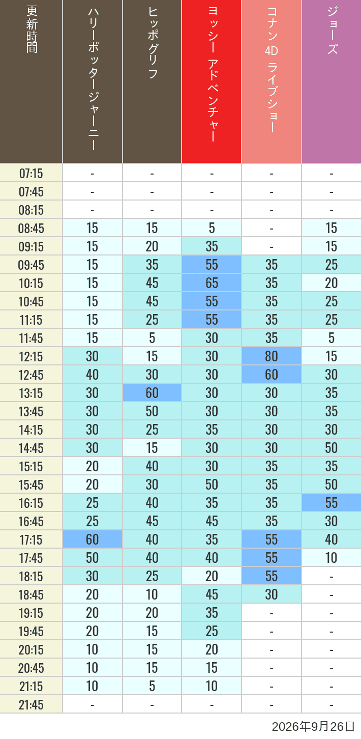 Table of wait times for Hippogriff, Sesame Street 4D, Shreks 4D,  Curious George, SING ON TOUR and JAWS on September 26, 2026, recorded by time from 7:00 am to 9:00 pm.