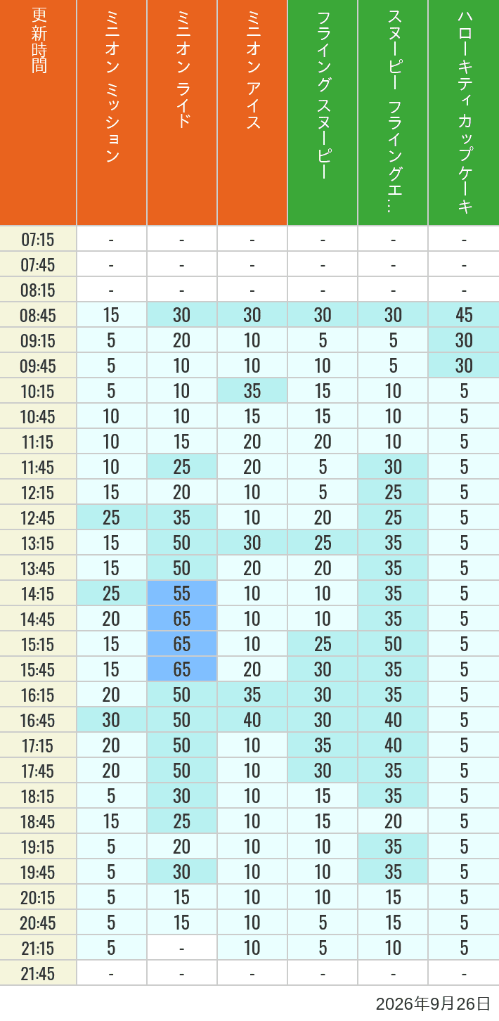 Table of wait times for Minion Blast, Despicable Me Minion Mayhem, Freeze Ray Sliders, Flying Snoopy, Flying Ace Adventure and Kittys Cupcake on September 26, 2026, recorded by time from 7:00 am to 9:00 pm.