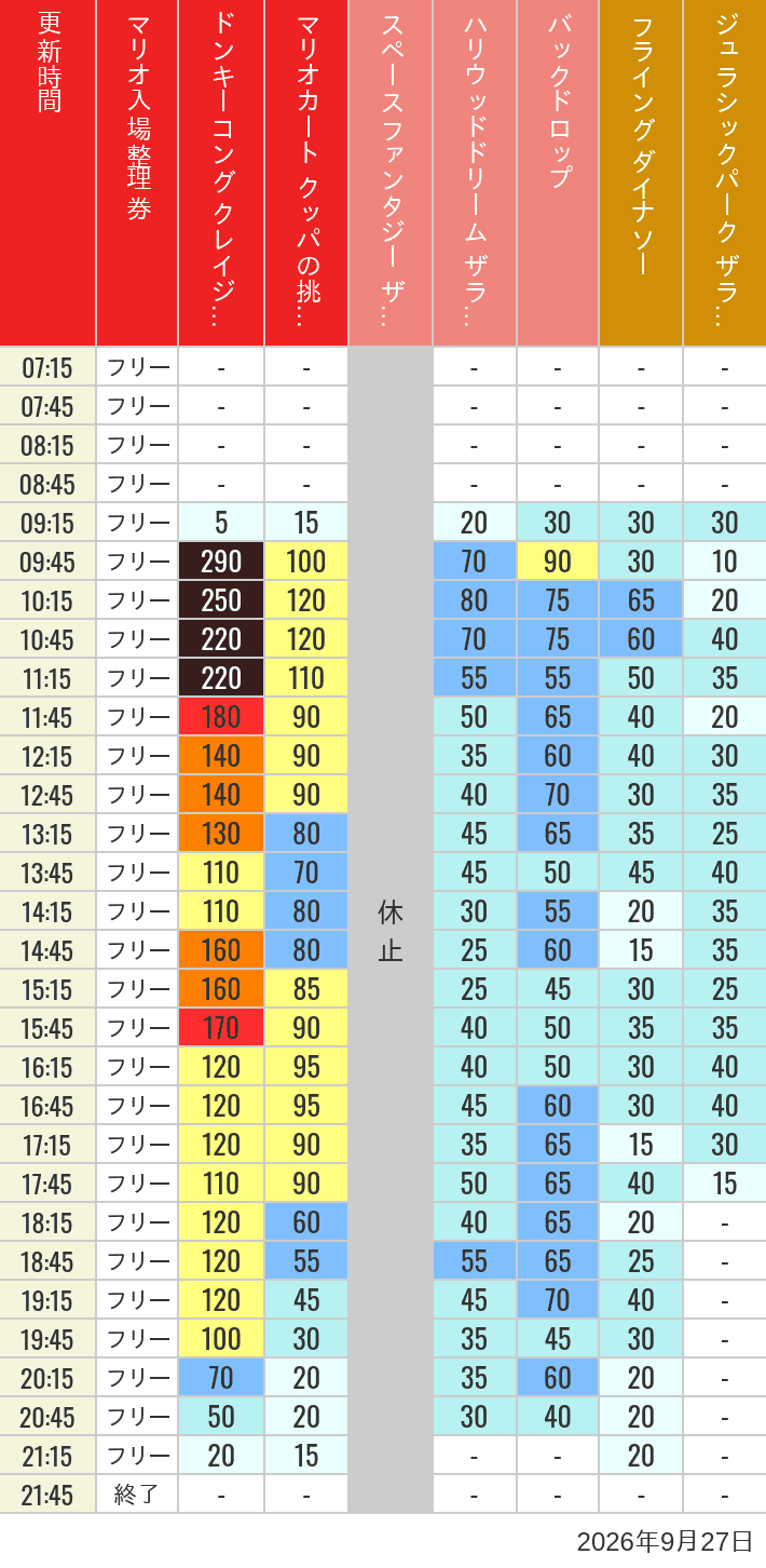 2026年9月27日（日）のスぺファン ハリドリ バックドロップ フラダイ ジュラパライド ミニオンライド ハリポタジャーニー スパイダーマンの待ち時間を7時から21時まで時間別に記録した表