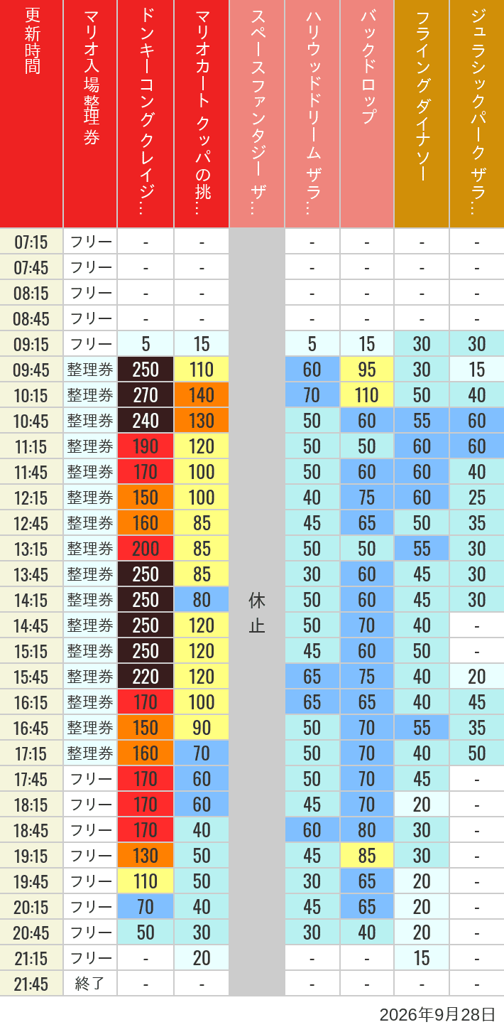2026年9月28日（月）のスぺファン ハリドリ バックドロップ フラダイ ジュラパライド ミニオンライド ハリポタジャーニー スパイダーマンの待ち時間を7時から21時まで時間別に記録した表