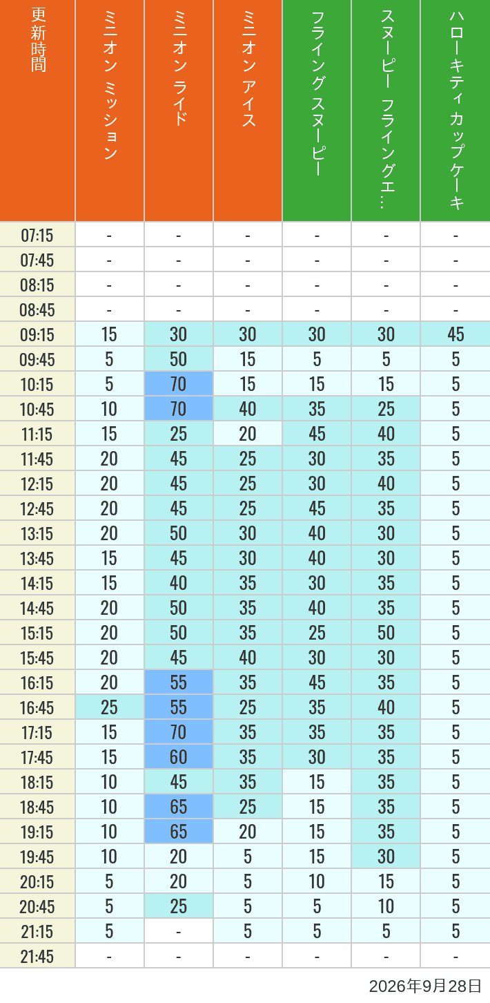 2026年9月28日（月）のフライングスヌピー スヌーピー フライングエース  キティカップ ミニオン ミッション ミニオン ライド ミニオン アイスの待ち時間を7時から21時まで時間別に記録した表