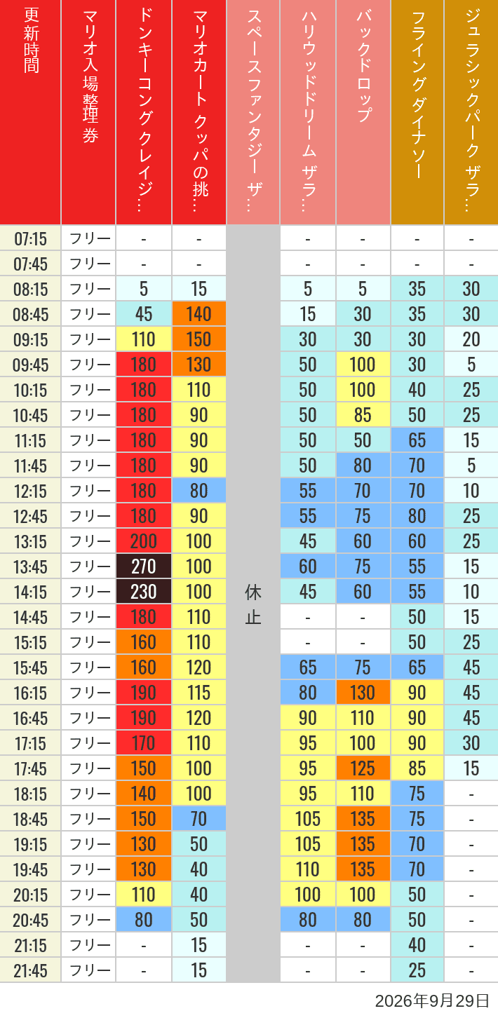 September 29, 2026, USJ Popular Attractions Wait Times Table of wait times for Space Fantasy, Hollywood Dream, Backdrop, Flying Dinosaur, Jurassic Park, Minion, Harry Potter and Spider-Man on September 29, 2026, recorded by time from 7:00 am to 9:00 pm.