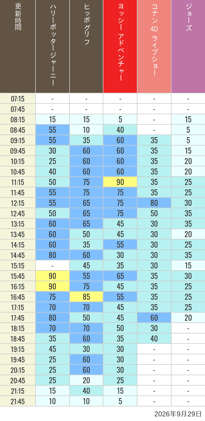 September 29, 2026, HARRY POTTER, Hollywood and Amity Village Wait Times Table of wait times for Hippogriff, Sesame Street 4D, Shreks 4D, Curious George, SING ON TOUR and JAWS on September 29, 2026, recorded by time from 7:00 am to 9:00 pm.