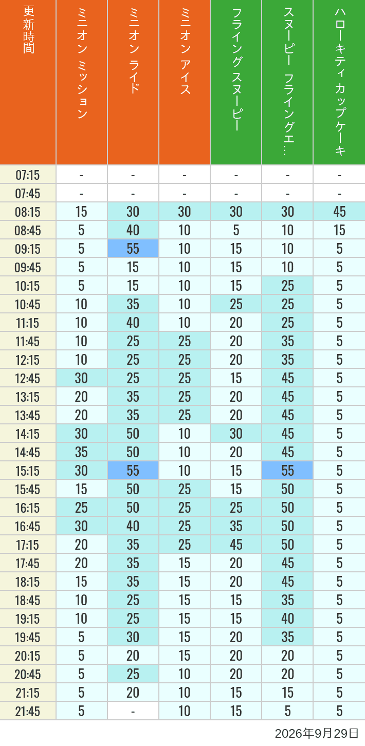 September 29, 2026, Minion Park, Universal Wonderland Wait Times Table of wait times for Minion Blast, Despicable Me Minion Mayhem, Freeze Ray Sliders, Flying Snoopy, Flying Ace Adventure and Kittys Cupcake on September 29, 2026, recorded by time from 7:00 am to 9:00 pm.