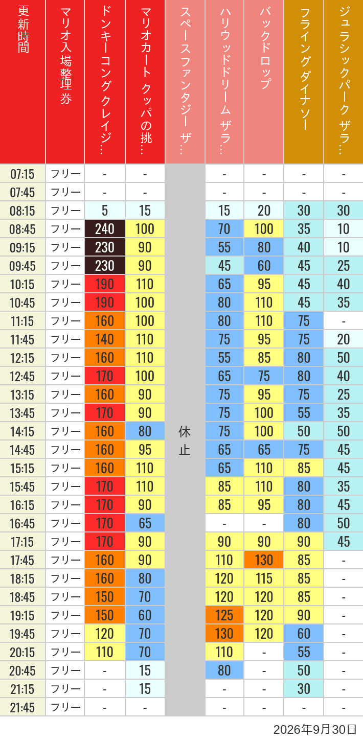 Table of wait times for Space Fantasy, Hollywood Dream, Backdrop, Flying Dinosaur, Jurassic Park, Minion, Harry Potter and Spider-Man on September 30, 2026, recorded by time from 7:00 am to 9:00 pm.
