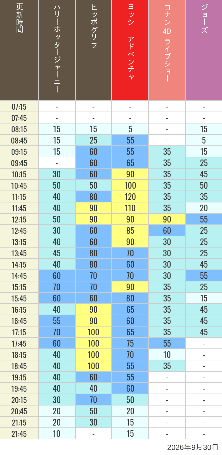 Table of wait times for Hippogriff, Sesame Street 4D, Shreks 4D,  Curious George, SING ON TOUR and JAWS on September 30, 2026, recorded by time from 7:00 am to 9:00 pm.
