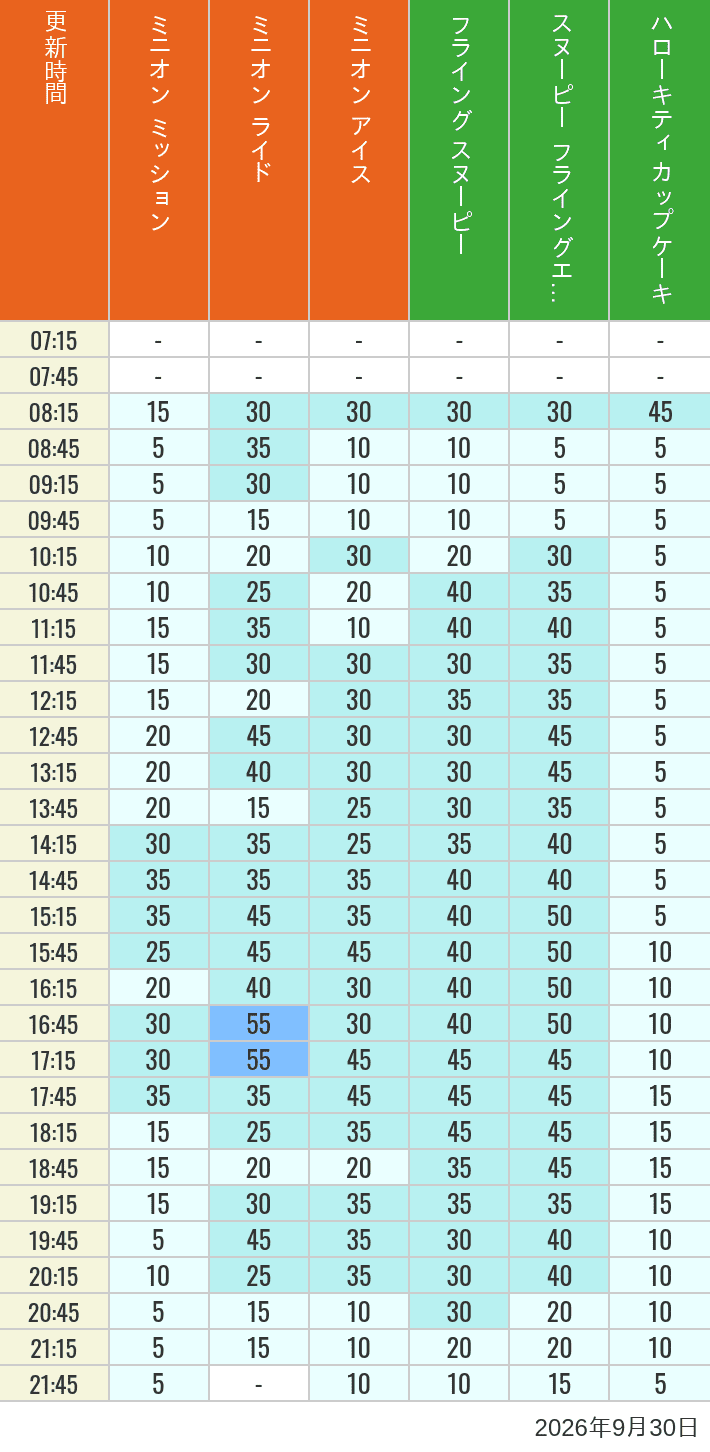 Table of wait times for Minion Blast, Despicable Me Minion Mayhem, Freeze Ray Sliders, Flying Snoopy, Flying Ace Adventure and Kittys Cupcake on September 30, 2026, recorded by time from 7:00 am to 9:00 pm.